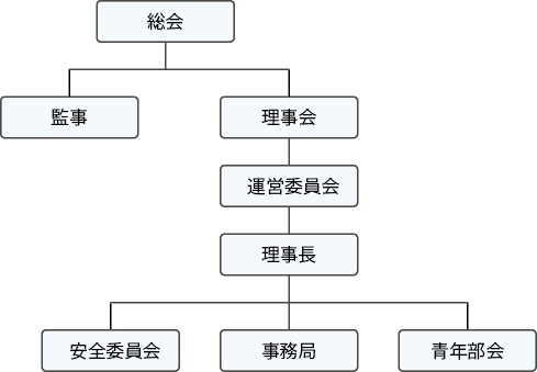 組織図